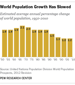 World Population Growth