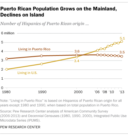 puerto rico a case study of population control