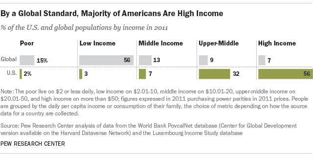 By a Global Standard, Majority of Americans Are High Income
