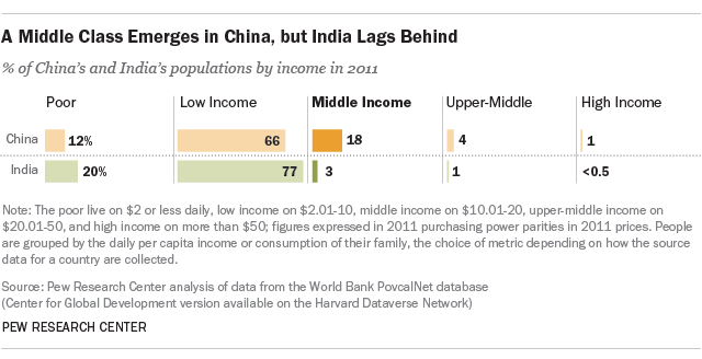A Middle Class Emerges in China, but India Lags Behind