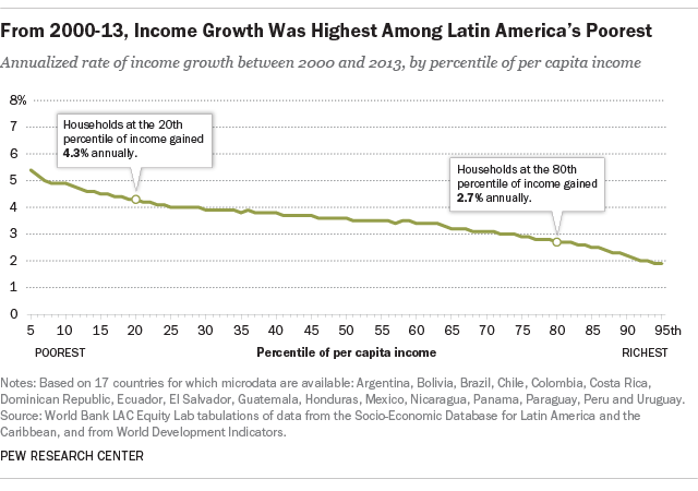 From 2000-13, Income Growth Was Highest Among Latin America's Poorest