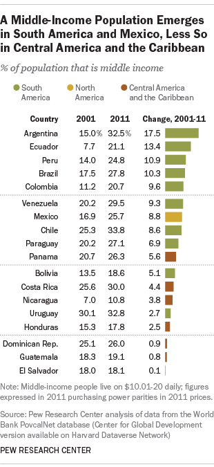 A Middle-Income Population Emerges in South America and Mexico