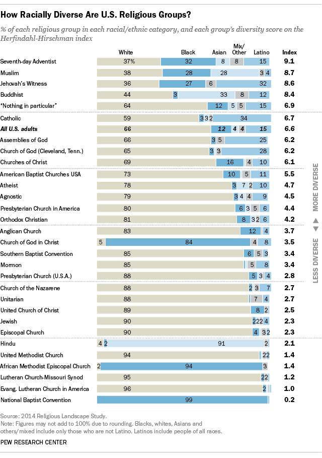 Christian Denomination Comparison Chart