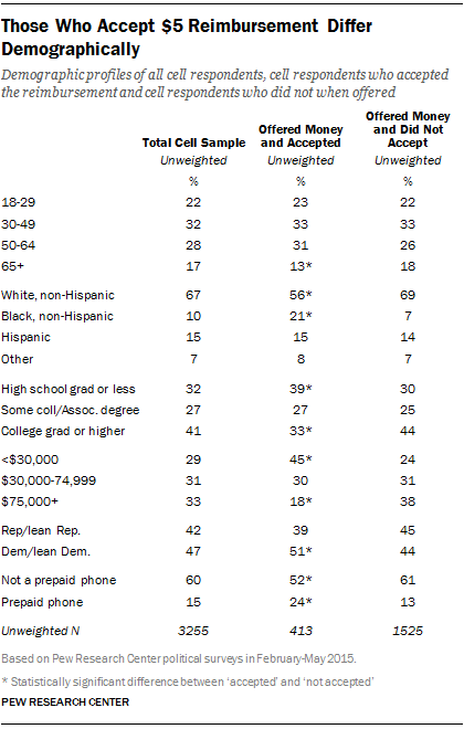 Those Who Accept $5 Reimbursement Differ Demographically