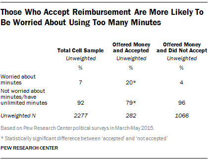 Those Who Accept Reimbursement Are More Likely To Be Worried About Using Too Many Minutes