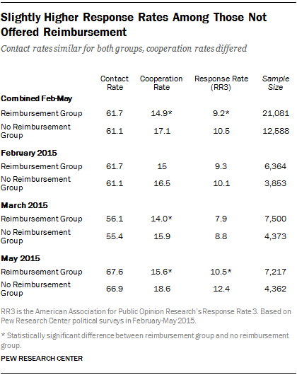 Slightly Higher Response Rates Among Those Not Offered Reimbursement