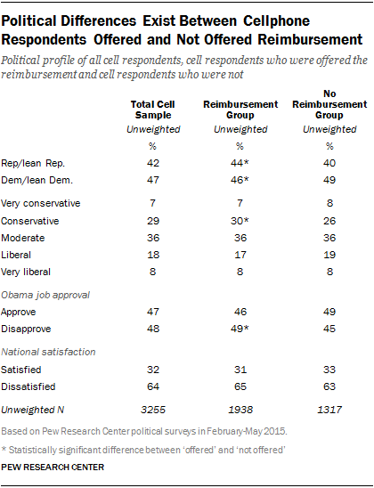 Political Differences Exist Between Cellphone Respondents Offered and Not Offered Reimbursement