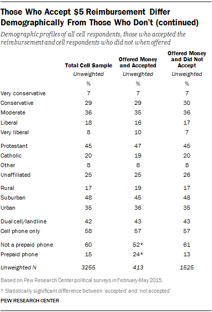 Those Who Accept $5 Reimbursement Differ Demographically From Those Who Don’t (continued)