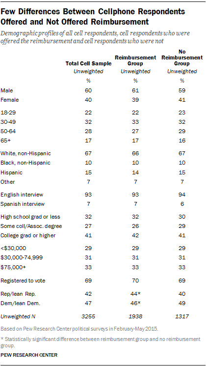 Few Differences Between Cellphone Respondents Offered and Not Offered Reimbursement