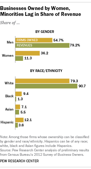 Businesses owned by women, minorities lag in revenue share | Pew Research  Center