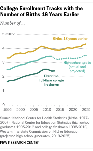Class of 2025 expected to be the biggest, most diverse ever  Pew Research Center