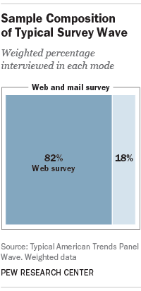 Sample Composition of Typical Survey Wave