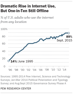 Dramatic Rise in Internet Use, But One-in-Ten Still Offline