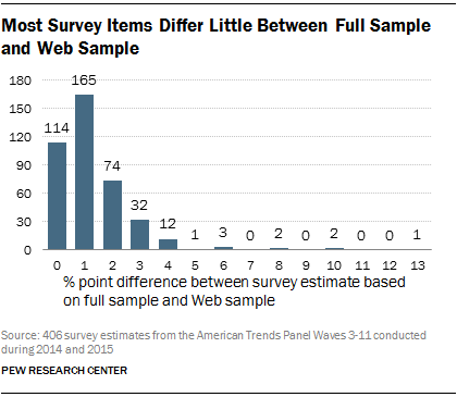 Most Survey Items Differ Little Between Full Sample and Web Sample