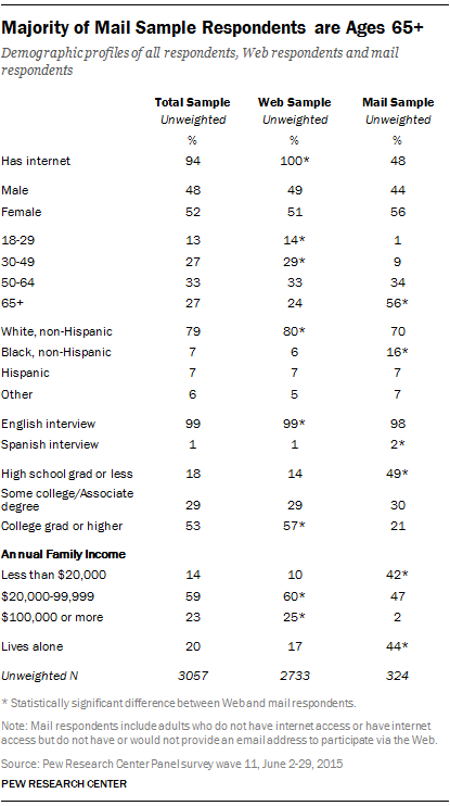 Majority of Mail Sample Respondents are Ages 65+