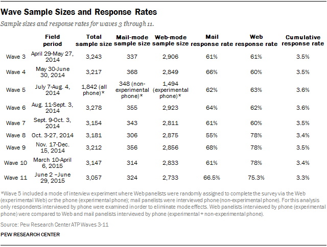 Wave Sample Sizes and Response Rates