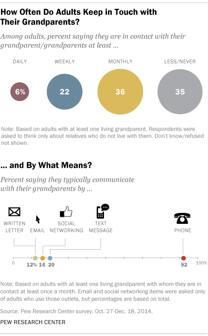 On Grandparents Day Will You Call Text Or Write Pew Research Center