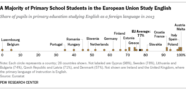 learn english language