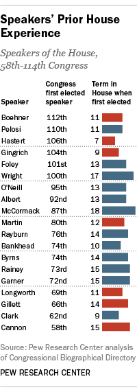 What does the US Speaker of the House do?