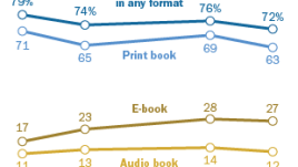 The Number of Book Readers Dips