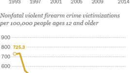 Gun Violence Has Declined Since '90s