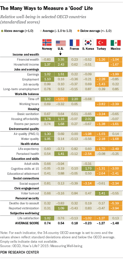 Measuring The Good Life Around The World Pew Research Center 