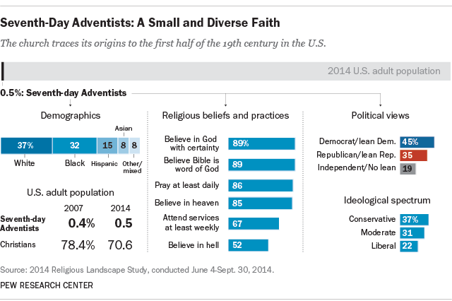 Seventh-day Adventists in America: A closer look | Pew Research Center