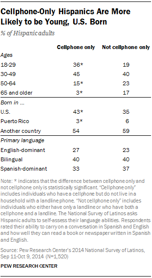 Cellphone-Only Hispanics Are More Likely to be Young, U.S. Born