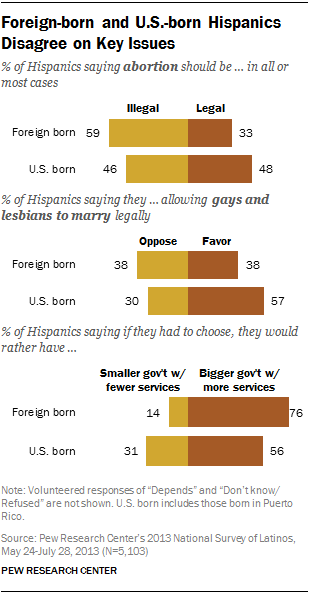 Foreign-born and U.S.-born Hispanics Disagree on Key Issues