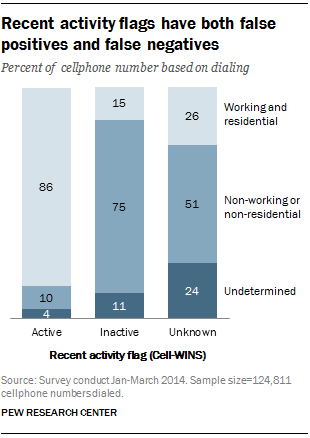 Recent activity flags have both false positives and false negatives