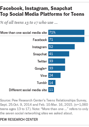 Facebook, Instagram and Snapchat Top Social Media Platforms for Teens