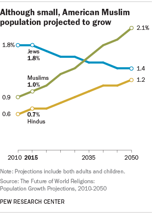 Total American Muslim population share projected to grow