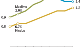 Total American Muslim population share projected to grow