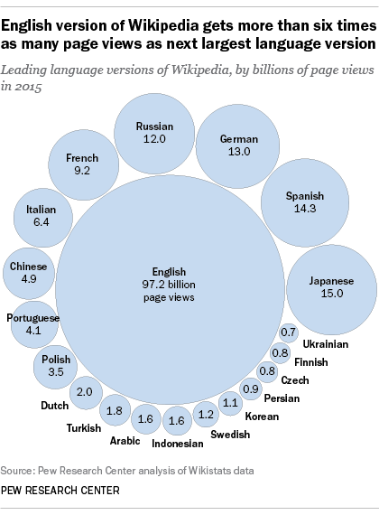 Wikipedia at 15: Millions of readers in scores of languages