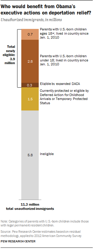 Who would benefit from Obama’s executive actions on deportation relief?