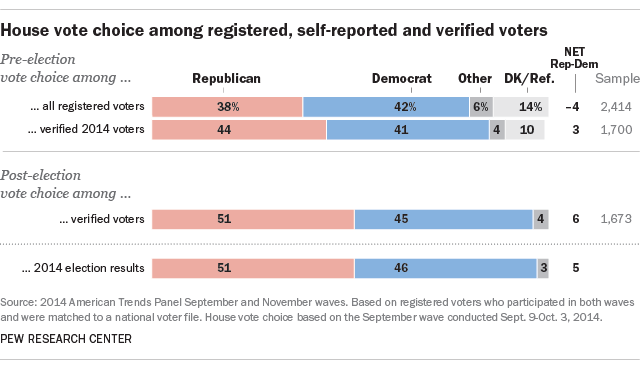 House vote choice among registered, self-reported and verified voters