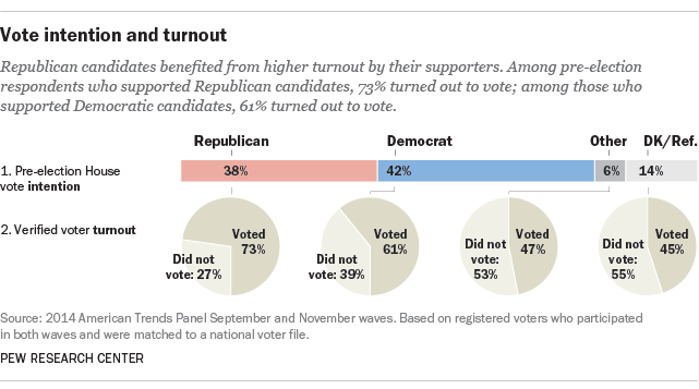 Vote intention and turnout