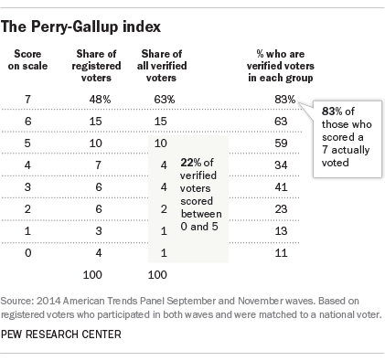 The Perry-Gallup index