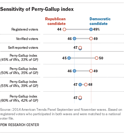 Sensitivity of Perry-Gallup index