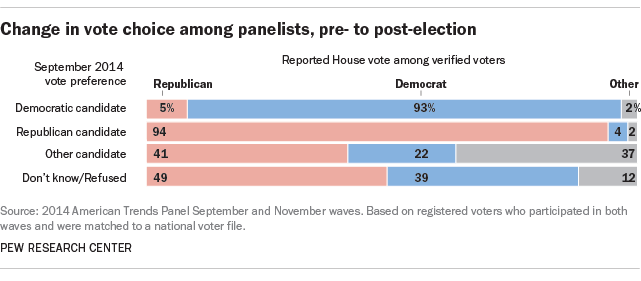 Change in vote choice among panelists, pre- to post-election