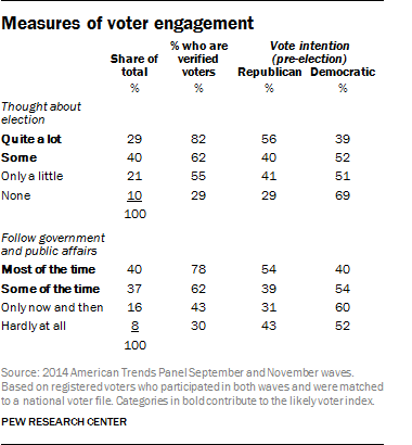 Measures of voter engagement