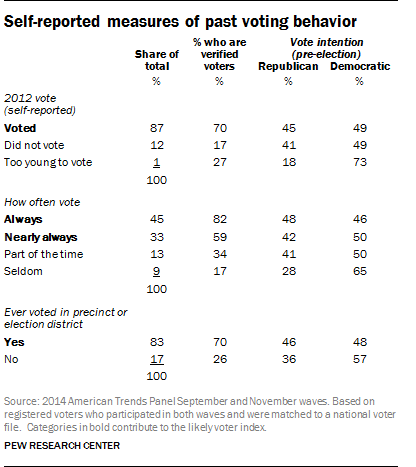 Self-reported measures of past voting behavior