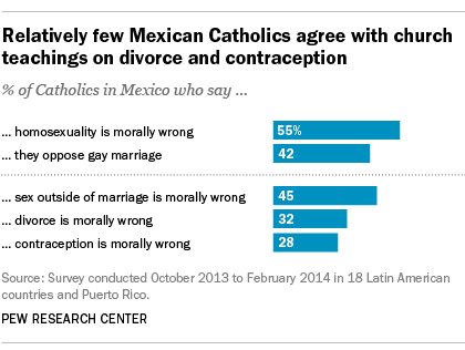 Relatively Few Mexican Catholics Agree With Church Teachings - 