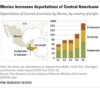 Mexico increases deportations of Central Americans