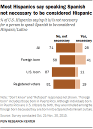Is Speaking Spanish Necessary To Be Hispanic Most Hispanics Say No 
