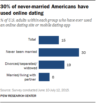 Online Dating Statistics 2020: Bes…