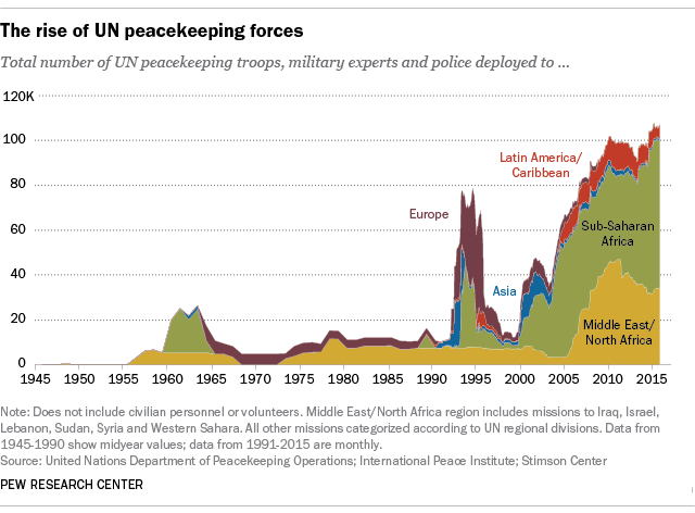 https://www.pewresearch.org/wp-content/uploads/2016/02/FT_16.02.19_UN_peacekeepers.png