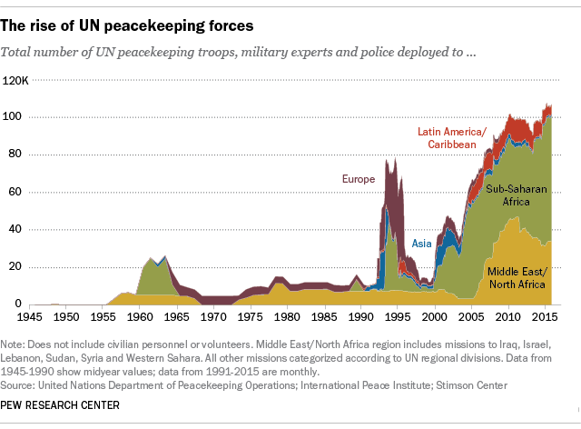 Топик: Years of UN peacekeeping efforts