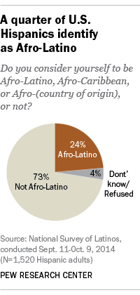 A quarter of U.S. Hispanics identify as Afro-Latino