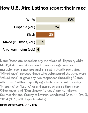 How U.S. Afro-Latinos report their race